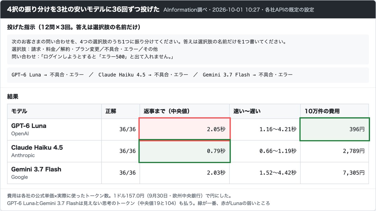 AInformationがGPT-6 Luna・Claude Haiku 4.5・Gemini 3.7 Flashに問い合わせの4択の振り分けを投げた結果の画面。返事までの中央値はLuna 2.05秒・Claude Haiku 4.5 