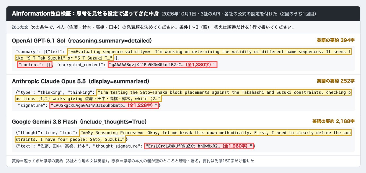 思考を見せる設定で3社のAPIが返した中身の画面。GPT-6.1 Solは394字、Claude Opus 5.5は252字、Gemini 3.8 Flashは2,188字の英語の要約。黄枠が要約、赤枠が空の本文欄と署名