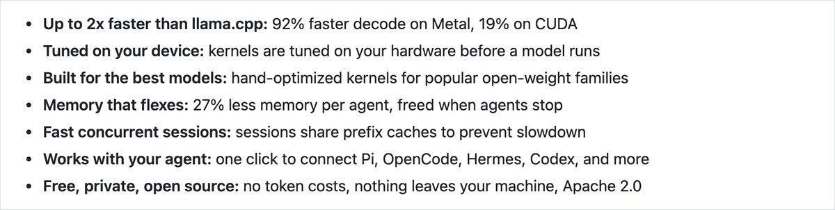 MagnitudeのGitHubページの機能一覧の画面。llama.cppより最大2倍速いという項目に、Metalで92%、CUDAで19%と並べて書かれている