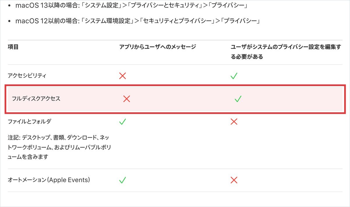 Apple公式のセキュリティガイドの画面。フルディスクアクセスはアプリからユーザへのメッセージが×で、利用者がシステム設定を変える欄にチェックが付いている
