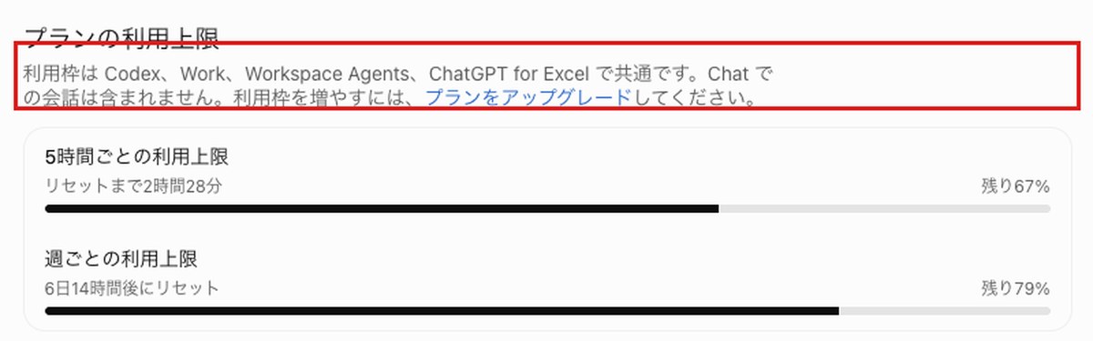 ChatGPTの使用状況画面のプランの利用上限。利用枠はCodex・Work・Workspace Agents・ChatGPT for Excelで共通でChatでの会話は含まれないという説明を赤枠で囲んだ