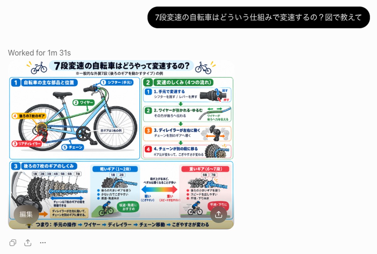 ChatGPTに7段変速の自転車の仕組みを図で頼んだ画面。1分31秒考えたあと日本語入りの説明画像が1枚だけ表示され、部品を押すボタンは出ていない