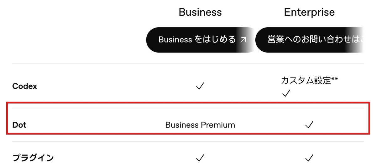 ChatGPTの法人向け料金ページの比較表の画面。Dotの行はBusinessの列がBusiness Premium、Enterpriseの列にチェックが付いている