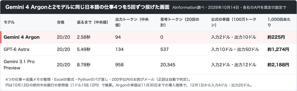 Gemini 4 ArgonとGPT-6 AstraとGemini 3.1 Pro Previewの比較の画面。3つとも20回中20回合格し、返るまでの中央値は2.58秒・5.49秒・8.78秒、1,000回あたりの費用は約225円・約
