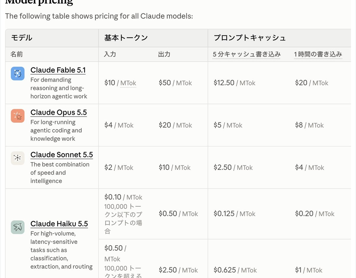 AnthropicのAPI料金ページの画面。100万トークンあたりの入力と出力の単価が並び、Claude Fable 5.1は10ドルと50ドル、Opus 5.5は4ドルと20ドル、Sonnet 5.5は2ドルと10ドル、Haiku 5