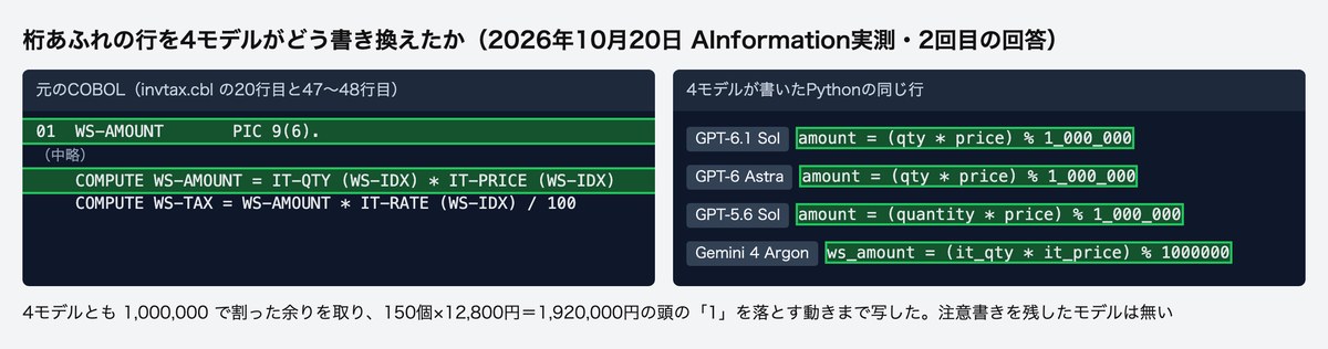 請求書のCOBOLの6けたの金額欄と、GPT-6.1 Sol・GPT-6 Astra・GPT-5.6 Sol・Gemini 4 Argonが書いたPythonの同じ行を並べた画面。4つとも頭の1を落とす書き方で元と同じ金額を出す