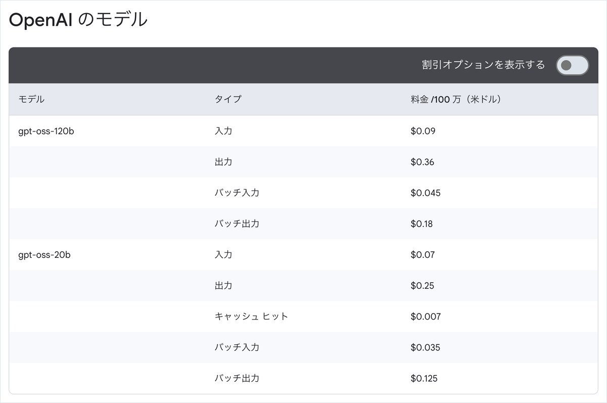 Google Cloudの生成AIの料金ページの画面。OpenAI のモデルの欄にgpt-oss-120bとgpt-oss-20bの単価だけが並び、GPT-6の行は無い