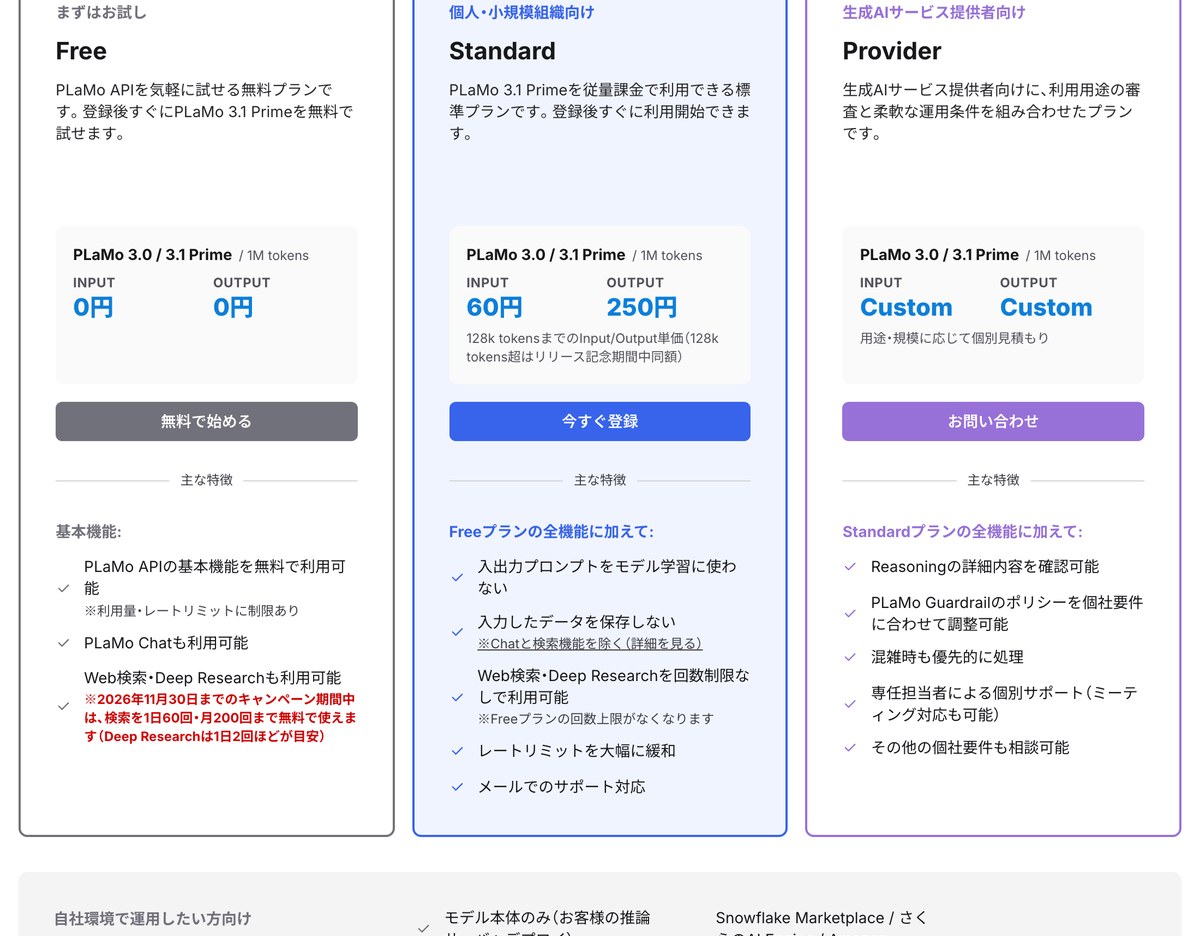 PLaMo APIの料金プランの画面。左のFreeは100万トークンあたり入力0円と出力0円で、検索は1日60回・月200回までと赤字で書かれている。中央のStandardは入力60円と出力250円で、入出力プロンプトをモデル学習に使わ