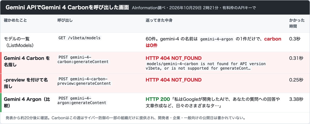 Gemini APIでGemini 4 Carbonを呼び出した画面。モデル一覧60件にcarbonは無く、名指しの呼び出しはHTTP 404 NOT_FOUNDのエラーになった