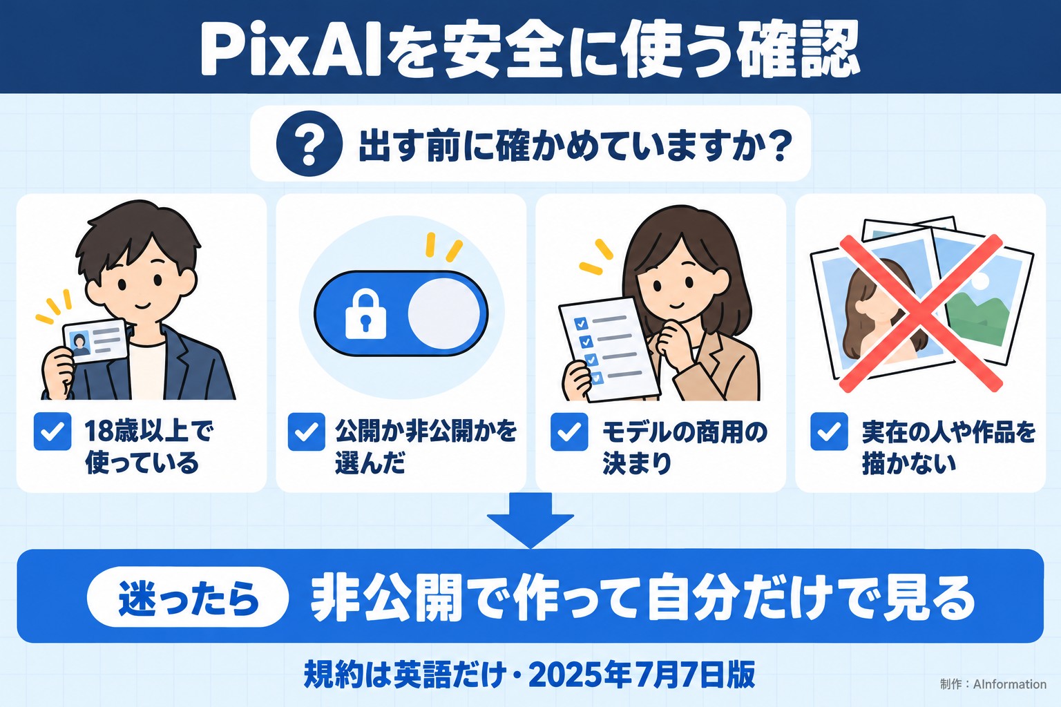 PixAIを安全に使う確認。出す前に確かめていますか？。18歳以上で使っている。公開か非公開かを選んだ。モデルの商用の決まり。実在の人や作品を描かない。迷ったら。非公開で作って自分だけで見る。規約は英語だけ・2025年7月7日版。AInformation編集部が作ったイラスト図解（「こんなことしていませんか」のチェック場面）