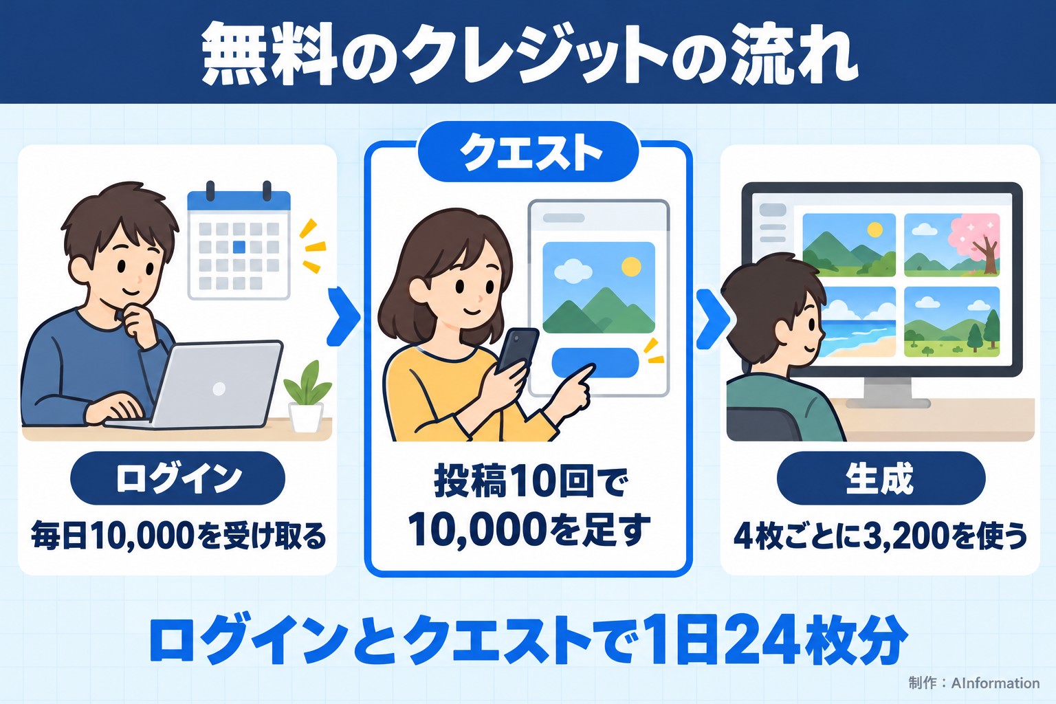 無料のクレジットの流れ。ログイン。毎日10,000を受け取る。クエスト。投稿10回で10,000を足す。生成。4枚ごとに3,200を使う。ログインとクエストで1日24枚分。AInformation編集部が作ったイラスト図解（仕組みの矢印図（入口→仕組み→結果））