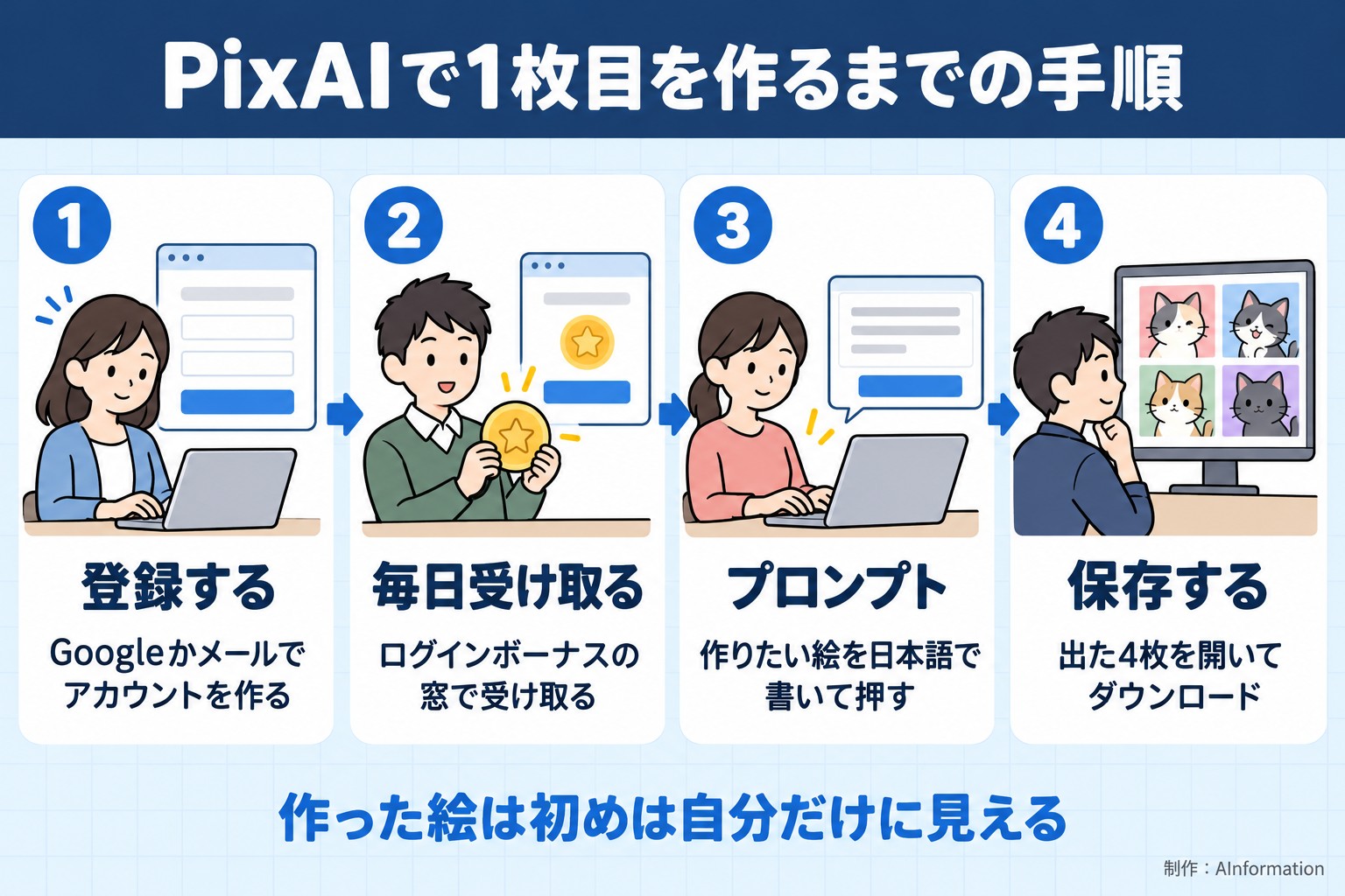 PixAIで1枚目を作るまでの手順。登録する。Googleかメールでアカウントを作る。毎日受け取る。ログインボーナスの窓で受け取る。プロンプト。作りたい絵を日本語で書いて押す。保存する。出た4枚を開いてダウンロード。作った絵は初めは自分だけに見える。AInformation編集部が作ったイラスト図解（横並びの手順コマ）