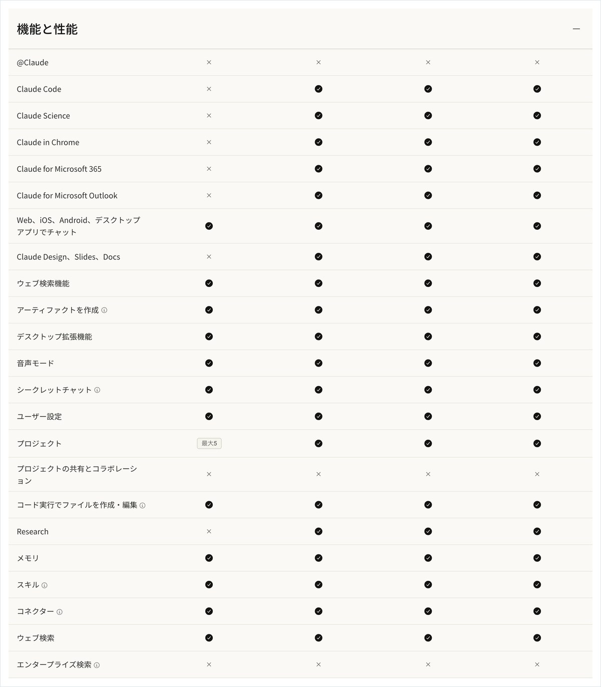 Claudeの料金ページのプラン比較表。Claude for Microsoft 365の行はあるがGoogle Workspaceの行はまだない