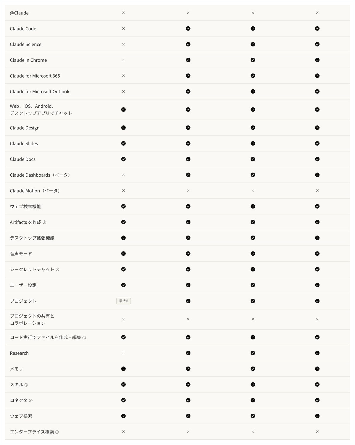Claude 料金 プラン比較の表。Claude DashboardsはFreeだけいいえ、Claude MotionはFree・Pro・Max 5x・Max 20xのすべてでいいえと書かれている