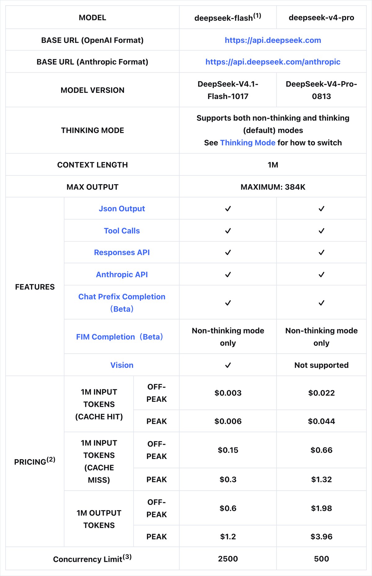DeepSeek API Docsの料金ページ。deepseek-flashの100万トークンあたりの単価がOFF-PEAKとPEAKの2段で並んでいる