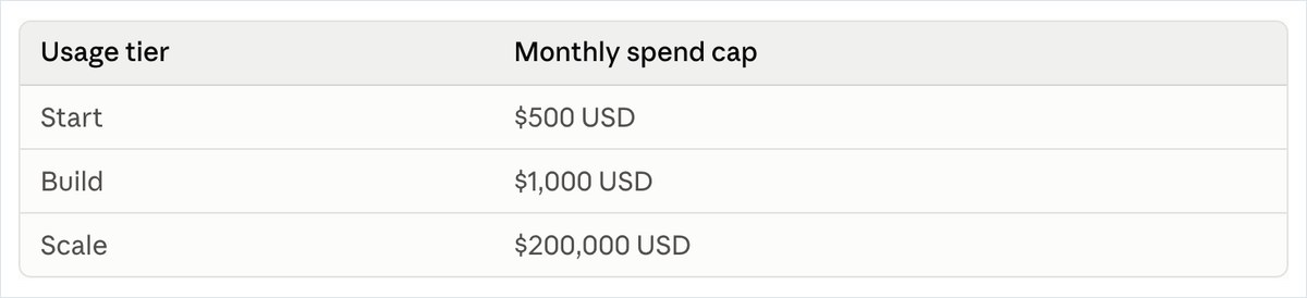 Claude APIの公式ドキュメントの画面。Startは月500ドル、Buildは月1,000ドル、Scaleは月200,000ドルの上限が表で並んでいる