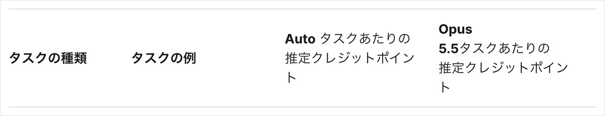 Notion AIのクレジット消費の表。メールの推敲はAutoで5、Opus 5.5で50クレジット