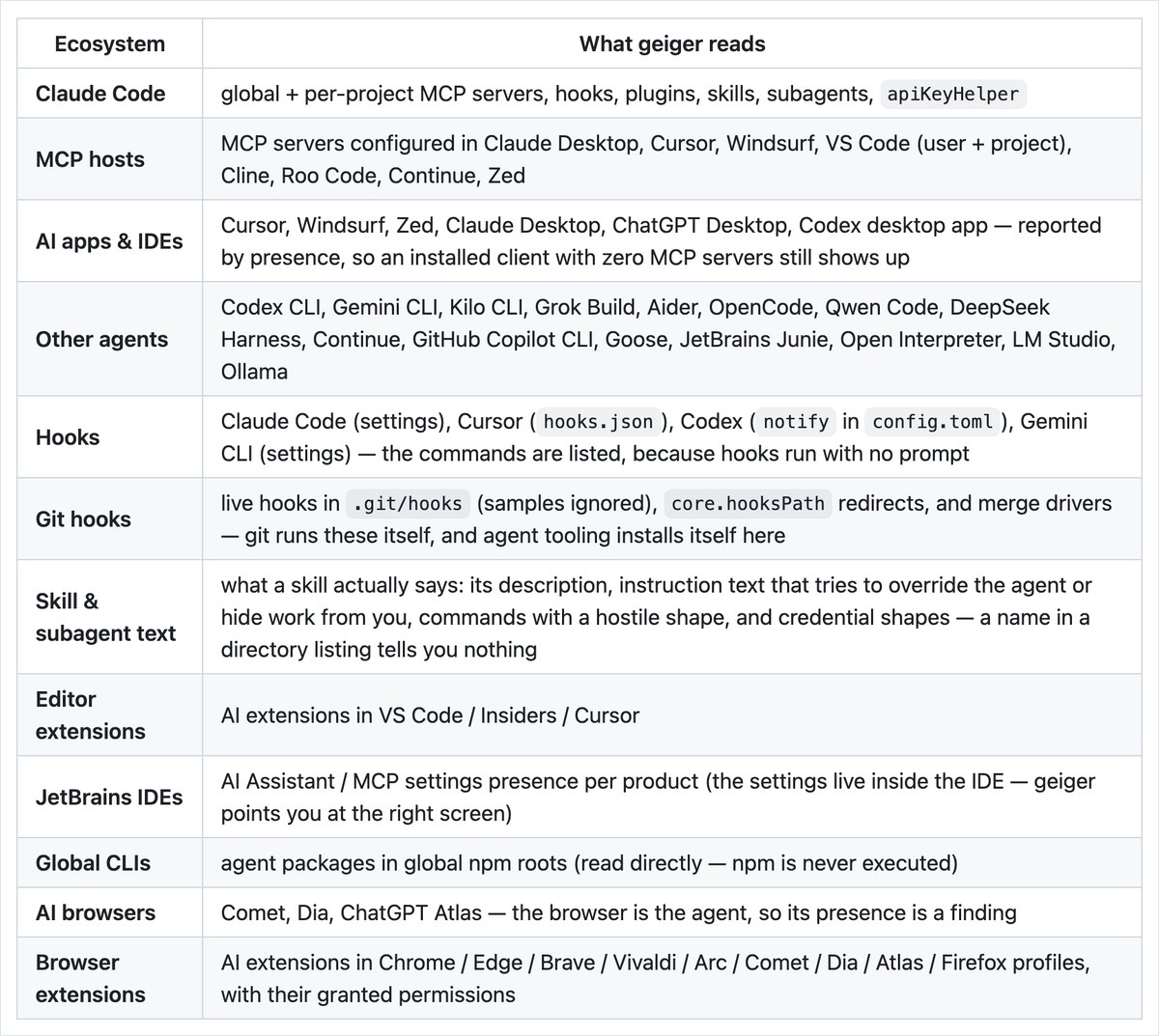 GeigerのGitHub画面。Claude CodeやCursorのMCPサーバー、Codex CLIやGemini CLI、ブラウザのAI拡張機能など12の分野を調べると書かれた表