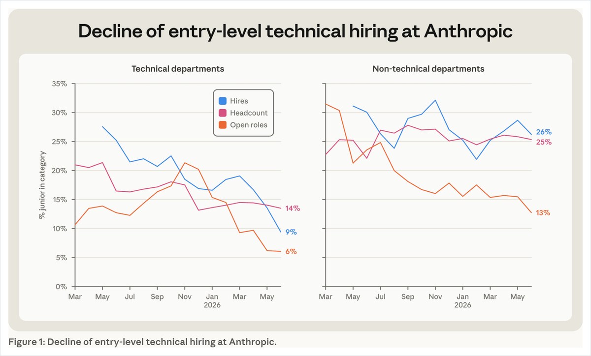 Anthropicの報告の画面。若手の技術職採用の割合が下がっていくグラフ