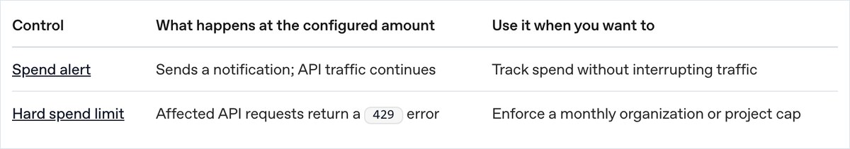 OpenAI APIの公式ドキュメントの画面。通知だけのSpend alertと、429で止めるHard spend limitの違いが表になっている