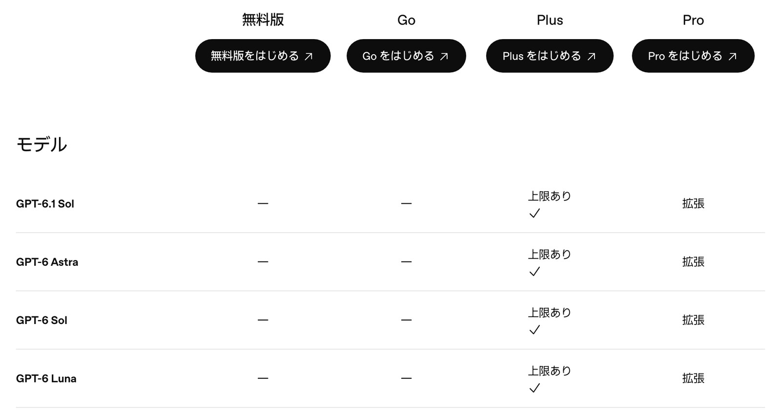 OpenAI公式のChatGPTの料金ページの比べ表のモデルの行。無料版、Go、Plus、Proの4列で、GPT-6.1 Sol、GPT-6 Astra、GPT-6 Sol、GPT-6 Lunaの行は無料版とGoが「—」、Plusが「上限あり」、Proが「拡張」になっている
