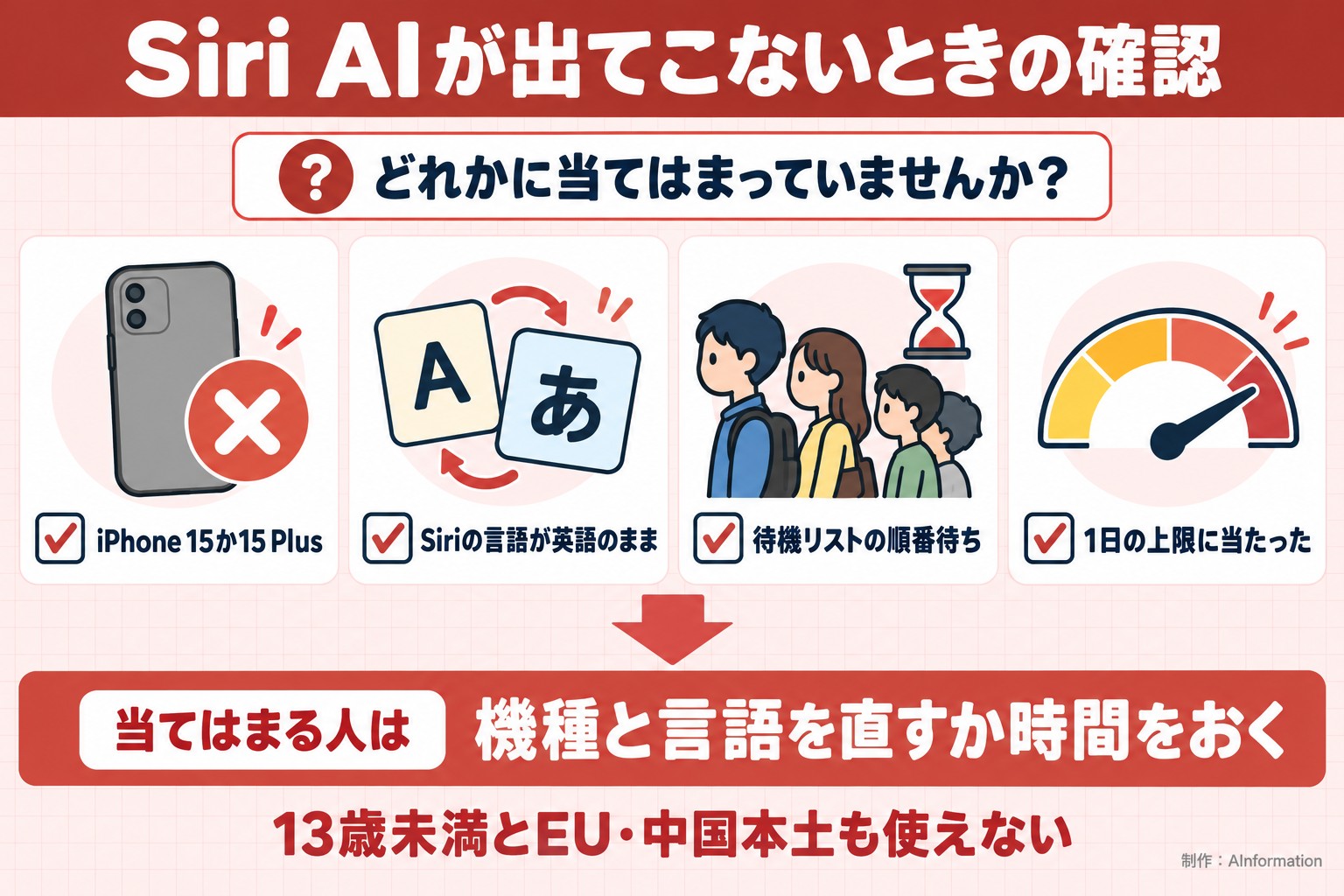 Siri AIが出てこないときの確認。どれかに当てはまっていませんか？。iPhone 15か15 Plus。Siriの言語が英語のまま。待機リストの順番待ち。1日の上限に当たった。当てはまる人は。機種と言語を直すか時間をおく。13歳未満とEU・中国本土も使えない。AInformation編集部が作ったイラスト図解（「こんなことしていませんか」のチェック場面）