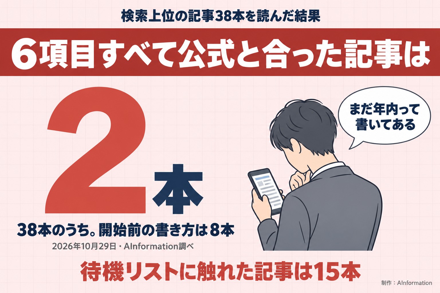検索上位の記事38本を読んだ結果。6項目すべて公式と合った記事は。2本。38本のうち。開始前の書き方は8本。2026年10月29日・AInformation調べ。まだ年内って書いてある。待機リストに触れた記事は15本。AInformation編集部が作ったイラスト図解（数字1つのヒーロー＋人物）