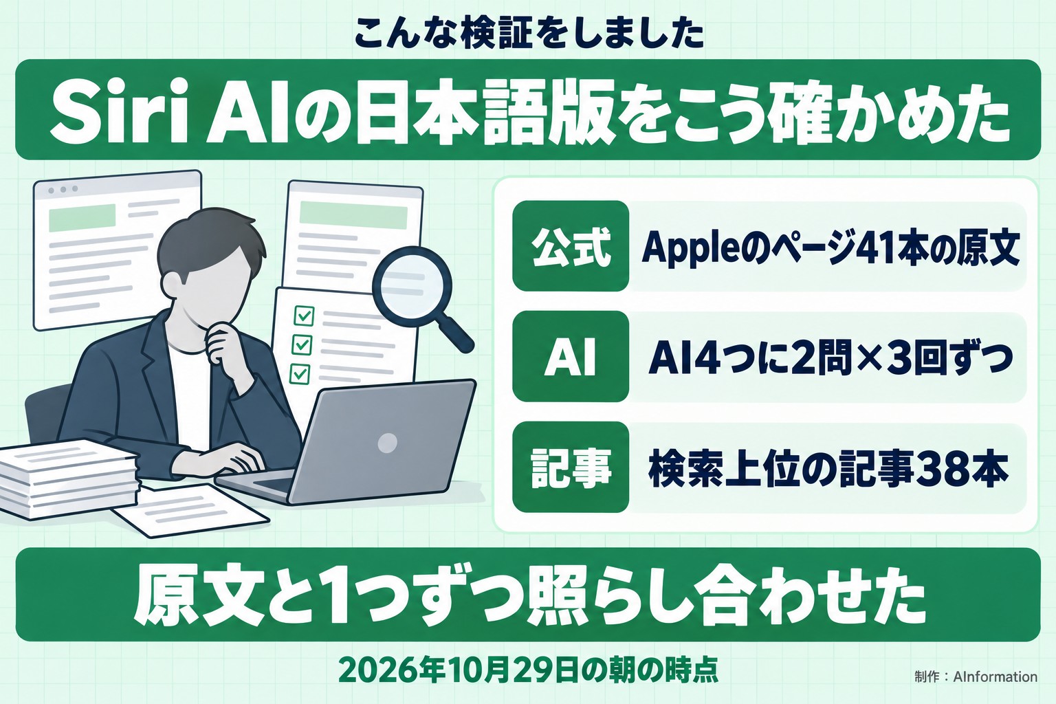 こんな検証をしました。Siri AIの日本語版をこう確かめた。公式。Appleのページ41本の原文。AI。AI4つに2問×3回ずつ。記事。検索上位の記事38本。原文と1つずつ照らし合わせた。2026年10月29日の朝の時点。AInformation編集部が作ったイラスト図解（「こんな検証をしました」の場面）