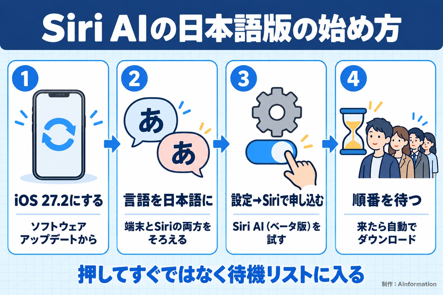 Siri AIの日本語版の始め方。iOS 27.2にする。ソフトウェアアップデートから。言語を日本語に。端末とSiriの両方をそろえる。設定→Siriで申し込む。Siri AI（ベータ版）を試す。順番を待つ。来たら自動でダウンロード。押してすぐではなく待機リストに入る。AInformation編集部が作ったイラスト図解（横並びの手順コマ）