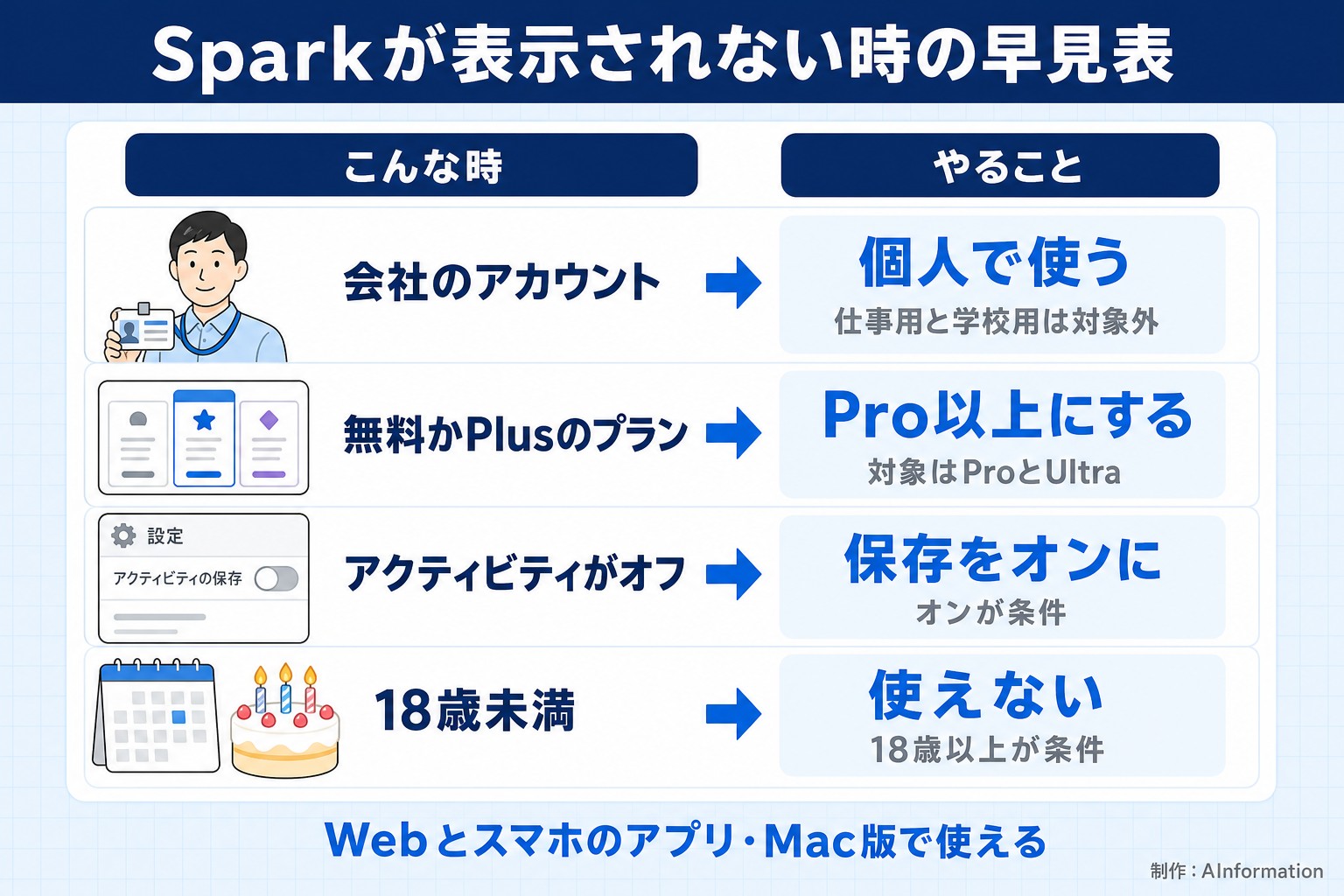 Sparkが表示されない時の早見表。こんな時。やること。会社のアカウント。個人で使う。仕事用と学校用は対象外。無料かPlusのプラン。Pro以上にする。対象はProとUltra。アクティビティがオフ。保存をオンに。オンが条件。18歳未満。使えない。18歳以上が条件。Webとスマホのアプリ・Mac版で使える。AInformation編集部が作ったイラスト図解（状況→目安の早見表）