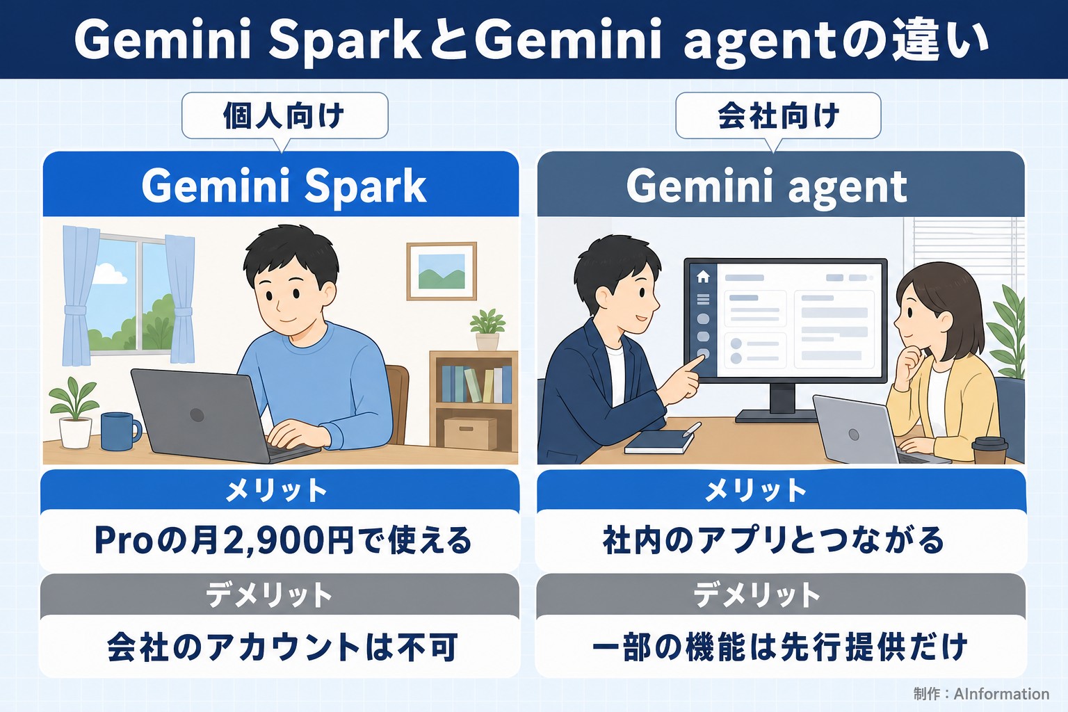 Gemini SparkとGemini agentの違い。個人向け。Gemini Spark。会社向け。Gemini agent。メリット。Proの月2,900円で使える。社内のアプリとつながる。デメリット。会社のアカウントは不可。一部の機能は先行提供だけ。AInformation編集部が作ったイラスト図解（2タイプのメリット・デメリット）