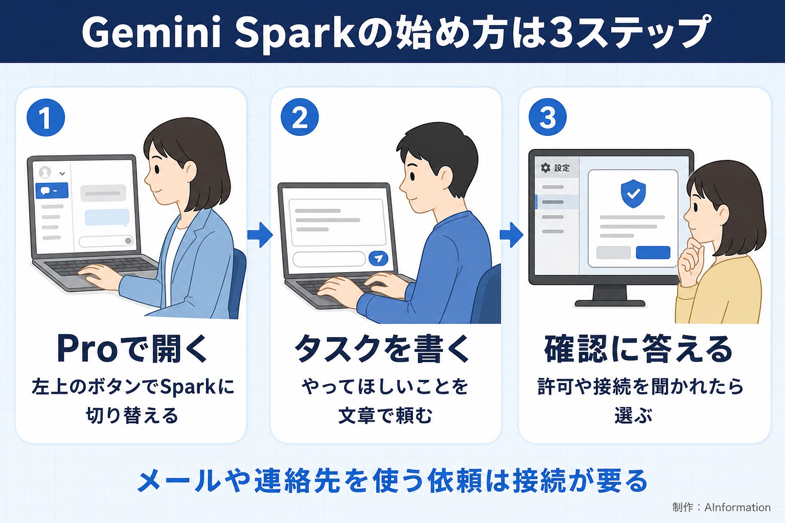 Gemini Sparkの始め方は3ステップ。Proで開く。左上のボタンでSparkに切り替える。タスクを書く。やってほしいことを文章で頼む。確認に答える。許可や接続を聞かれたら選ぶ。メールや連絡先を使う依頼は接続が要る。AInformation編集部が作ったイラスト図解（横並びの手順コマ）