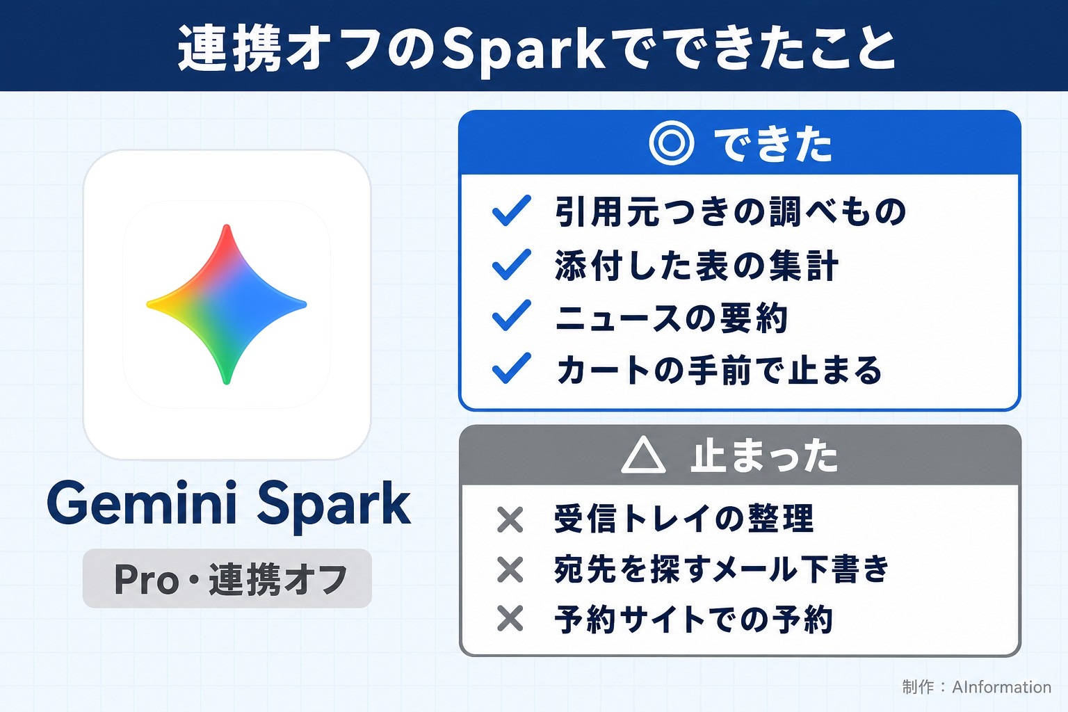 連携オフのSparkでできたこと。Gemini Spark。Pro・連携オフ。できた。引用元つきの調べもの。添付した表の集計。ニュースの要約。カートの手前で止まる。止まった。受信トレイの整理。宛先を探すメール下書き。予約サイトでの予約。AInformation編集部が作ったイラスト図解（1本のできる／できない）
