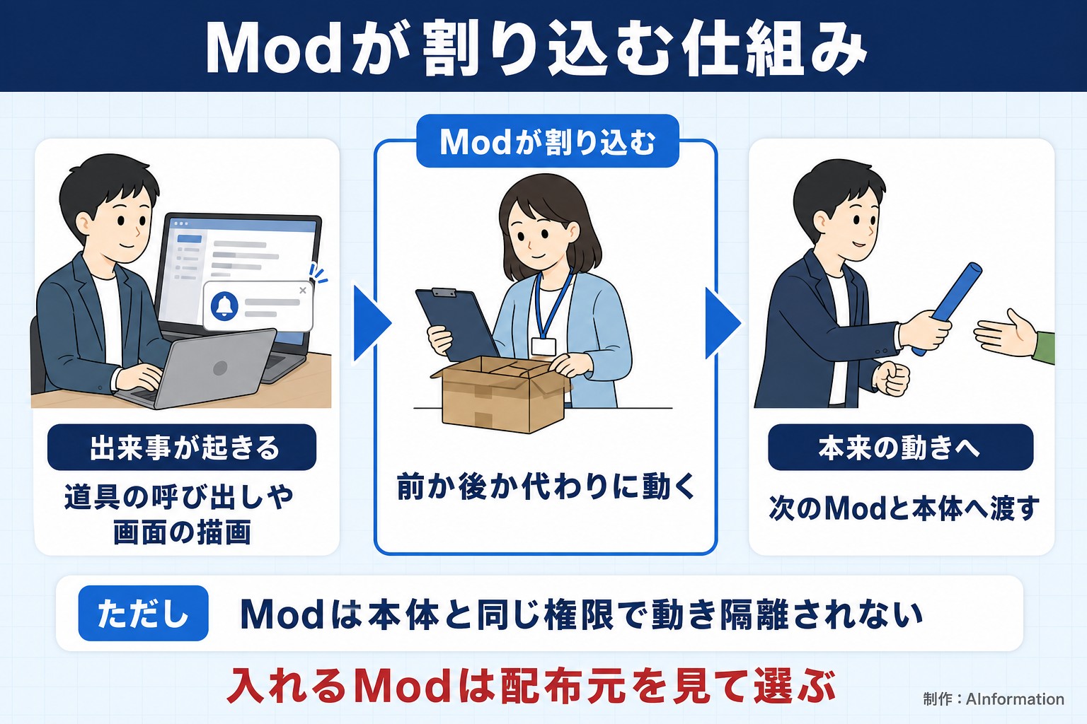 Modが割り込む仕組み。出来事が起きる。道具の呼び出しや画面の描画。Modが割り込む。前か後か代わりに動く。本来の動きへ。次のModと本体へ渡す。ただし Modは本体と同じ権限で動き隔離されない。入れるModは配布元を見て選ぶ。AInformation編集部が作ったイラスト図解（仕組みの矢印図（入口→仕組み→結果））