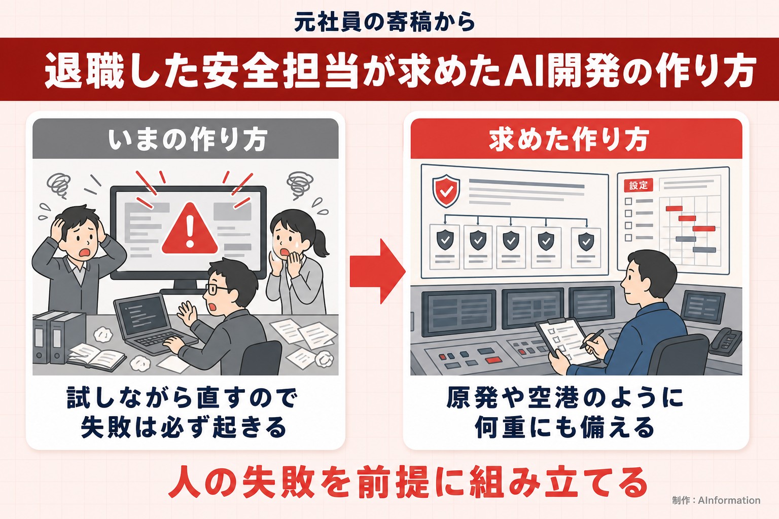 元社員の寄稿から。退職した安全担当が求めたAI開発の作り方。いまの作り方。試しながら直すので失敗は必ず起きる。求めた作り方。原発や空港のように何重にも備える。人の失敗を前提に組み立てる。AInformation編集部が作ったイラスト図解（前と後の場面）