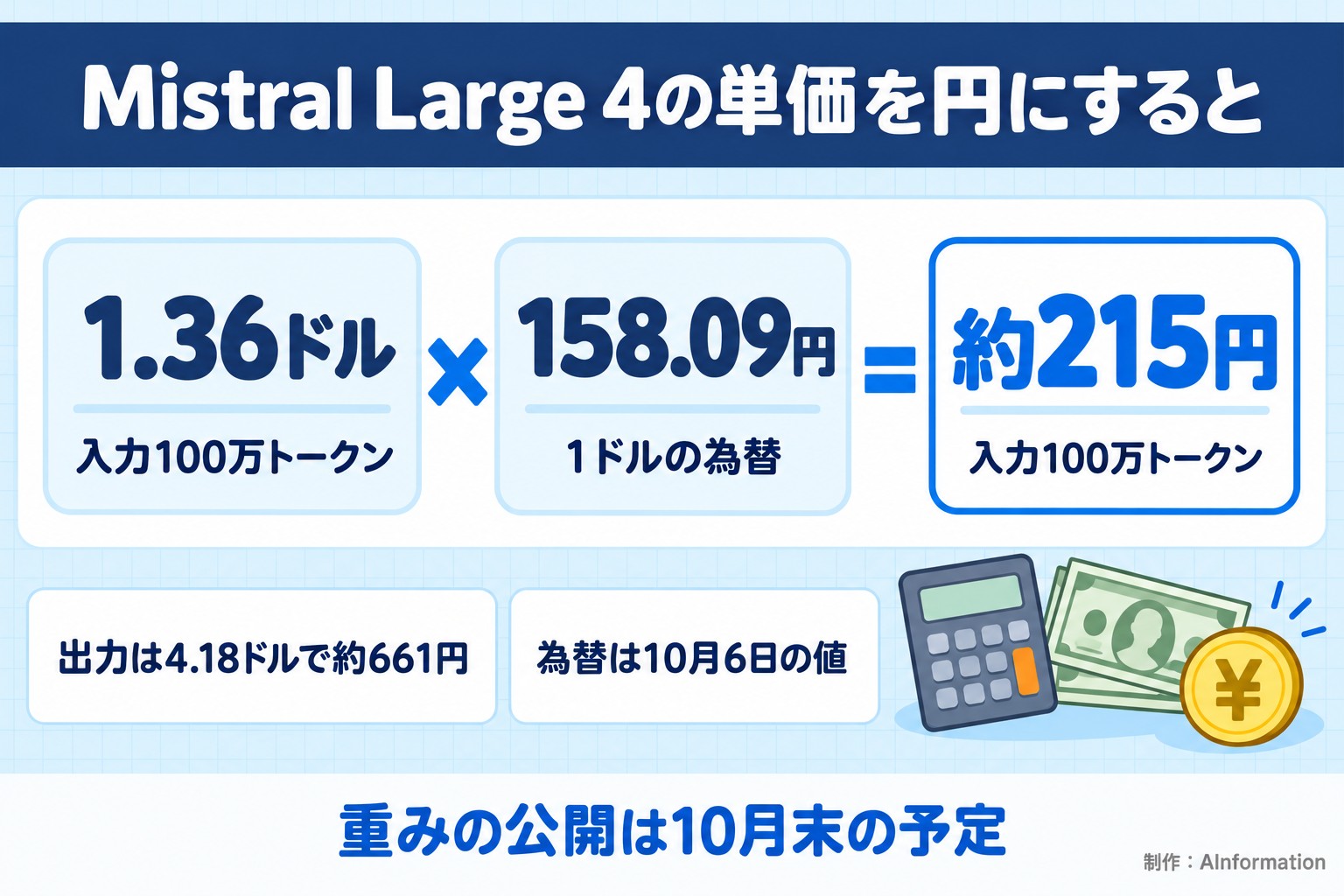 Mistral Large 4の単価を円にすると。1.36ドル。入力100万トークン。158.09円。1ドルの為替。約215円。入力100万トークン。出力は4.18ドルで約661円。為替は10月6日の値。重みの公開は10月末の予定。AInformation編集部が作ったイラスト図解(計算式+例)