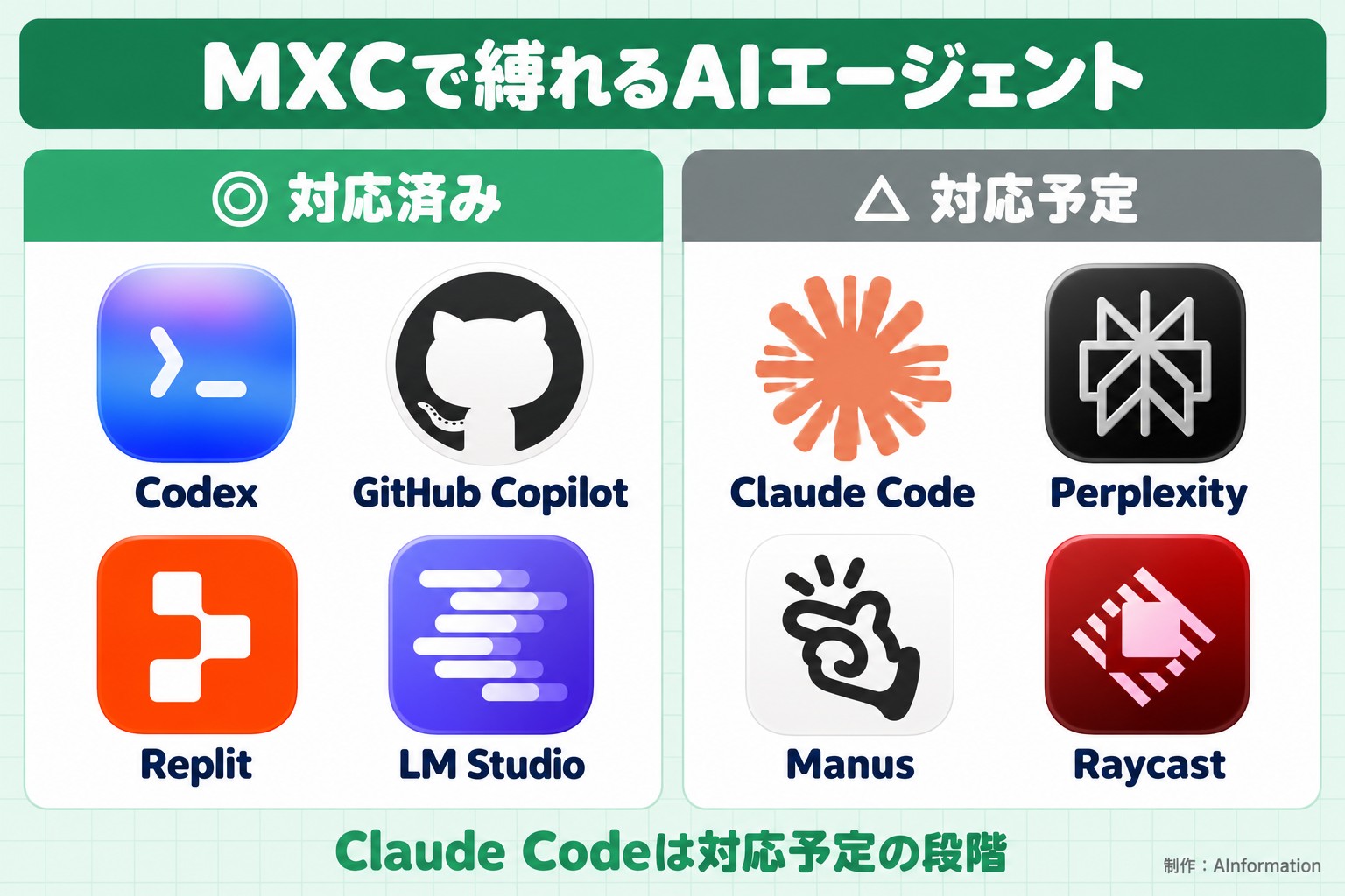 MXCで縛れるAIエージェント。対応済み。Codex。GitHub Copilot。Replit。LM Studio。対応予定。Claude Code。Perplexity。Manus。Raycast。Claude Codeは対応予定の段階。AInformation編集部が作ったイラスト図解（2グループのロゴ群）