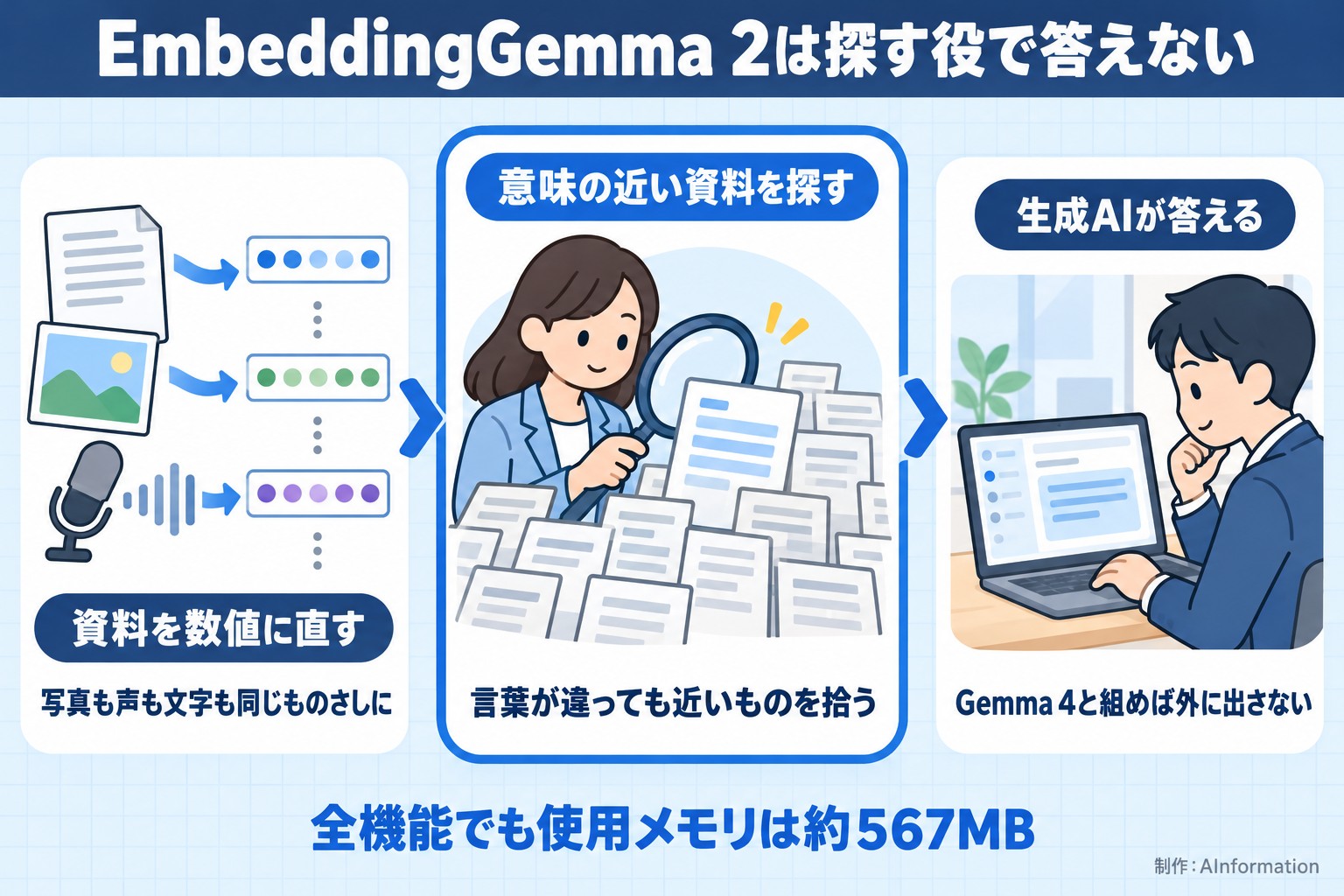EmbeddingGemma 2は探す役で答えない。資料を数値に直す。写真も声も文字も同じものさしに。意味の近い資料を探す。言葉が違っても近いものを拾う。生成AIが答える。Gemma 4と組めば外に出さない。全機能でも使用メモリは約567MB。AInformation編集部が作ったイラスト図解（仕組みの矢印図（入口→仕組み→結果））