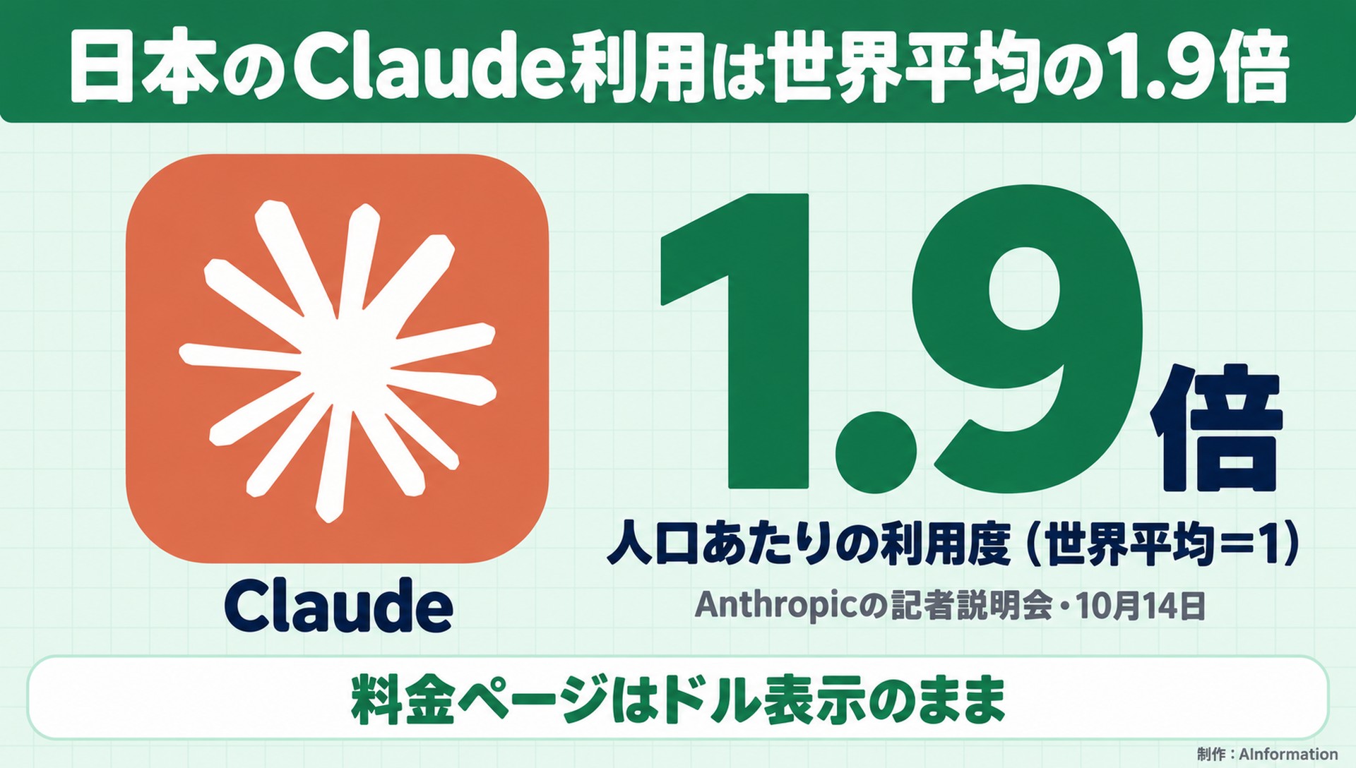 日本のClaude利用は世界平均の1.9倍。Claude。1.9倍。人口あたりの利用度（世界平均＝1）。Anthropicの記者説明会・10月14日。料金ページはドル表示のまま。AInformation編集部が作ったイラスト図解（実アイコン大＋数字1つ）
