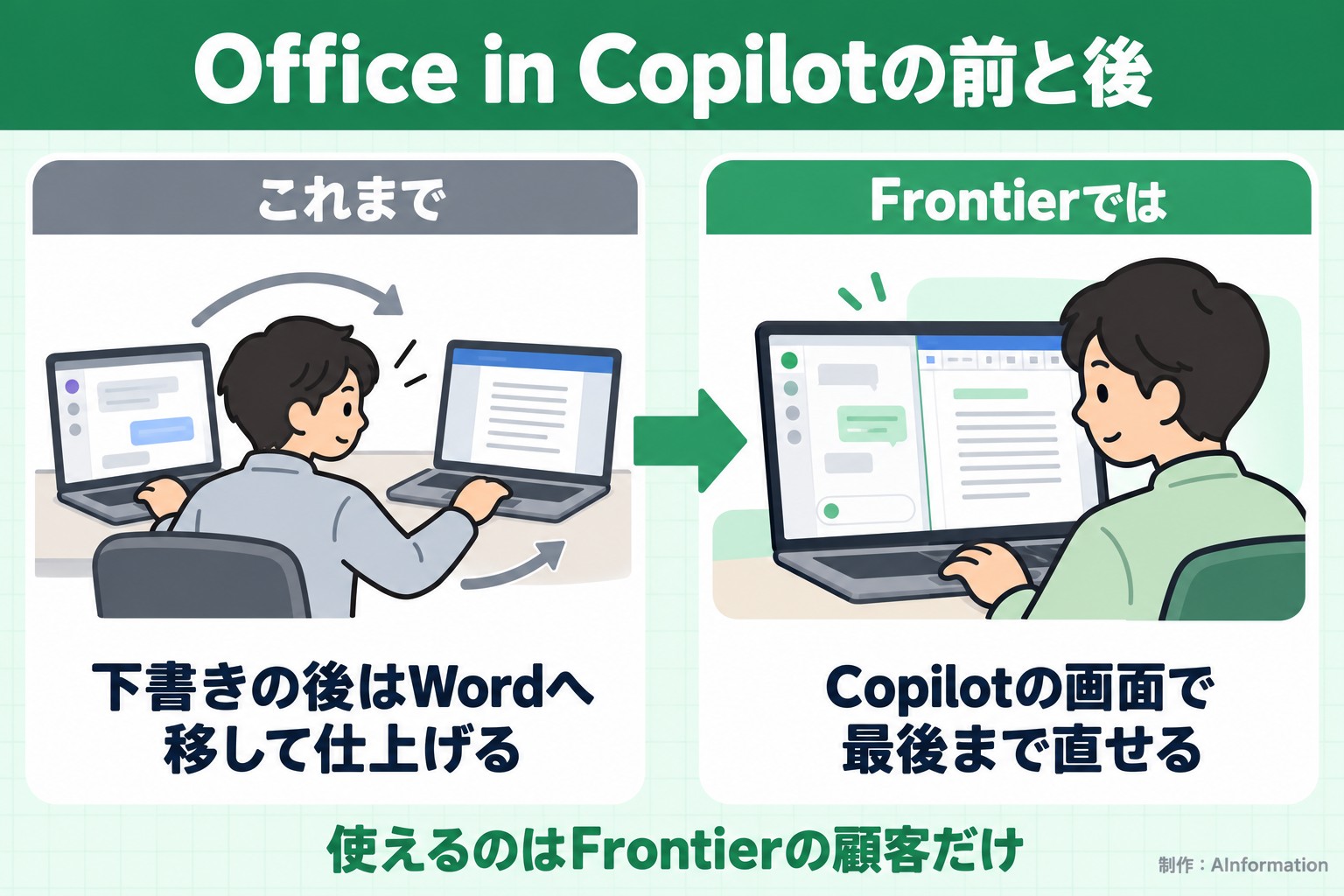 Office in Copilotの前と後。これまで。下書きの後はWordへ移して仕上げる。Frontierでは。Copilotの画面で最後まで直せる。使えるのはFrontierの顧客だけ。AInformation編集部が作ったイラスト図解（前と後の場面）