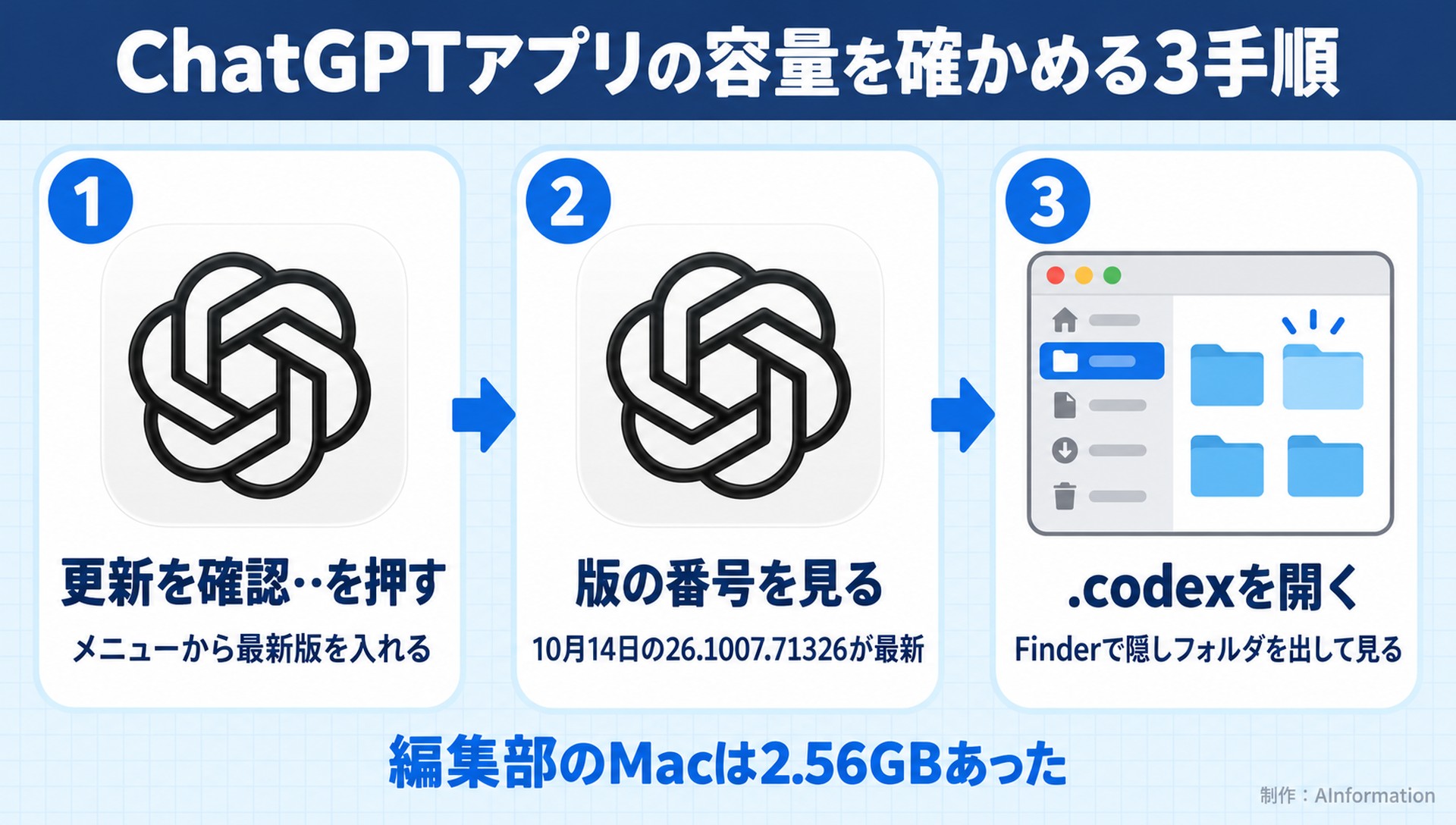 ChatGPTアプリの容量を確かめる3手順。更新を確認…を押す。メニューから最新版を入れる。版の番号を見る。10月14日の26.1007.71326が最新。.codexを開く。Finderで隠しフォルダを出して見る。編集部のMacは2.56GBあった。AInformation編集部が作ったイラスト図解（手順コマに実アイコン）