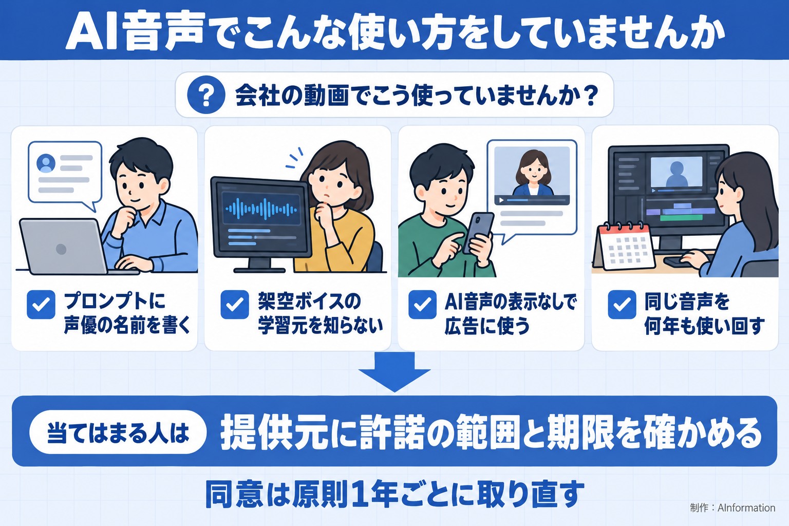 AI音声でこんな使い方をしていませんか。会社の動画でこう使っていませんか？。プロンプトに声優の名前を書く。架空ボイスの学習元を知らない。AI音声の表示なしで広告に使う。同じ音声を何年も使い回す。当てはまる人は。提供元に許諾の範囲と期限を確かめる。同意は原則1年ごとに取り直す。AInformation編集部が作ったイラスト図解（「こんなことしていませんか」のチェック場面）