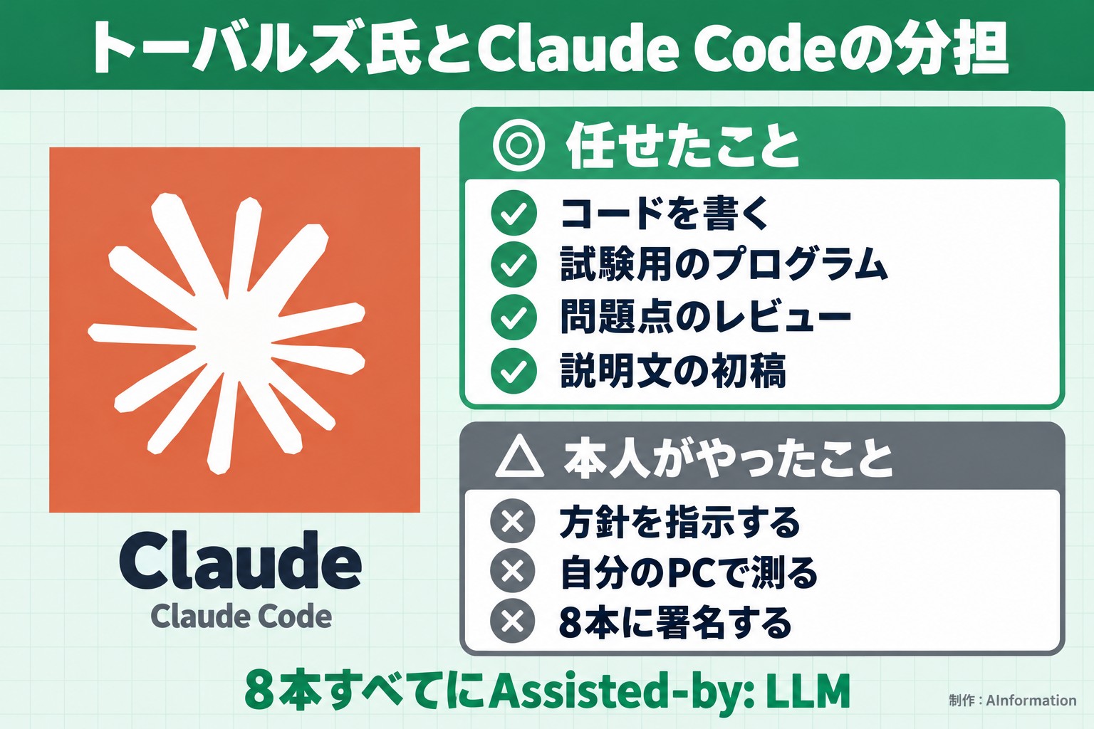 トーバルズ氏とClaude Codeの分担。Claude。Claude Code。任せたこと。コードを書く。試験用のプログラム。問題点のレビュー。説明文の初稿。本人がやったこと。方針を指示する。自分のPCで測る。8本に署名する。8本すべてにAssisted-by: LLM。AInformation編集部が作ったイラスト図解（1本のできる／できない）