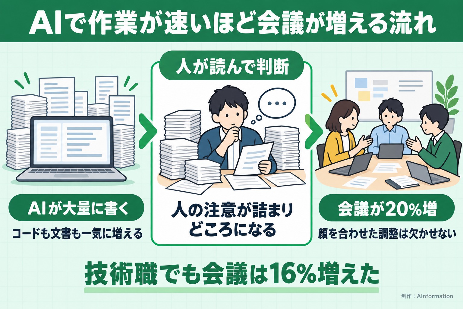 AIで作業が速いほど会議が増える流れ。AIが大量に書く。コードも文書も一気に増える。人が読んで判断。人の注意が詰まりどころになる。会議が20%増。顔を合わせた調整は欠かせない。技術職でも会議は16%増えた。AInformation編集部が作ったイラスト図解（仕組みの矢印図（入口→仕組み→結果））