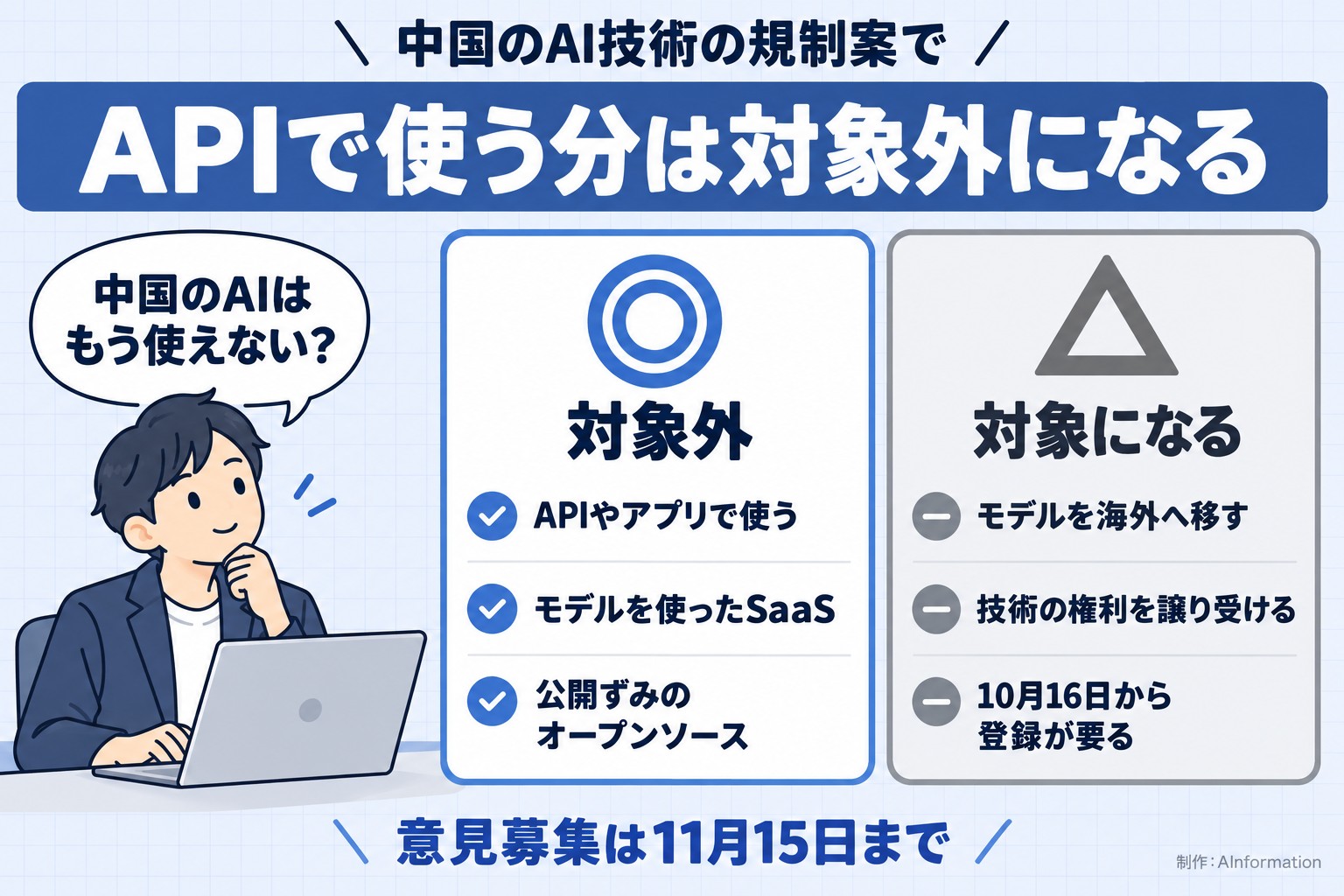 中国のAI技術の規制案で。APIで使う分は対象外になる。中国のAIはもう使えない？。対象外。APIやアプリで使う。モデルを使ったSaaS。公開ずみのオープンソース。対象になる。モデルを海外へ移す。技術の権利を譲り受ける。10月16日から登録が要る。意見募集は11月15日まで。AInformation編集部が作ったイラスト図解（人物の悩み＋◎△の2枚カード）