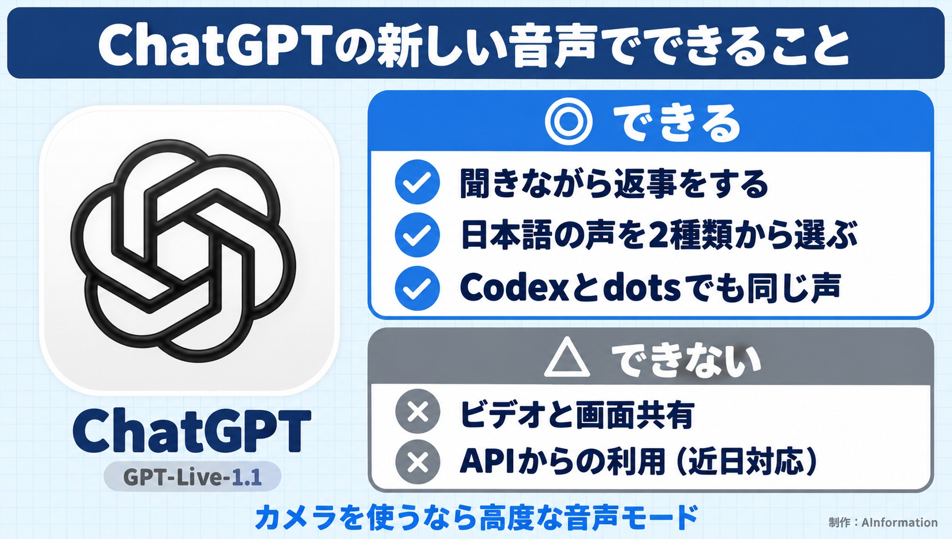 ChatGPTの新しい音声でできること。ChatGPT。GPT-Live-1.1。できる。聞きながら返事をする。日本語の声を2種類から選ぶ。Codexとdotsでも同じ声。できない。ビデオと画面共有。APIからの利用（近日対応）。カメラを使うなら高度な音声モード。AInformation編集部が作ったイラスト図解（1本のできる／できない）