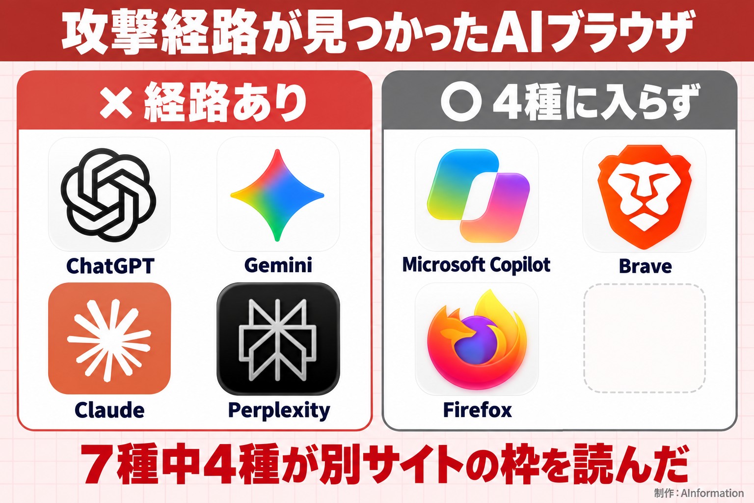攻撃経路が見つかったAIブラウザ。経路あり。ChatGPT。Gemini。Claude。Perplexity。4種に入らず。Microsoft Copilot。Brave。Firefox。7種中4種が別サイトの枠を読んだ。AInformation編集部が作ったイラスト図解（2グループのロゴ群）