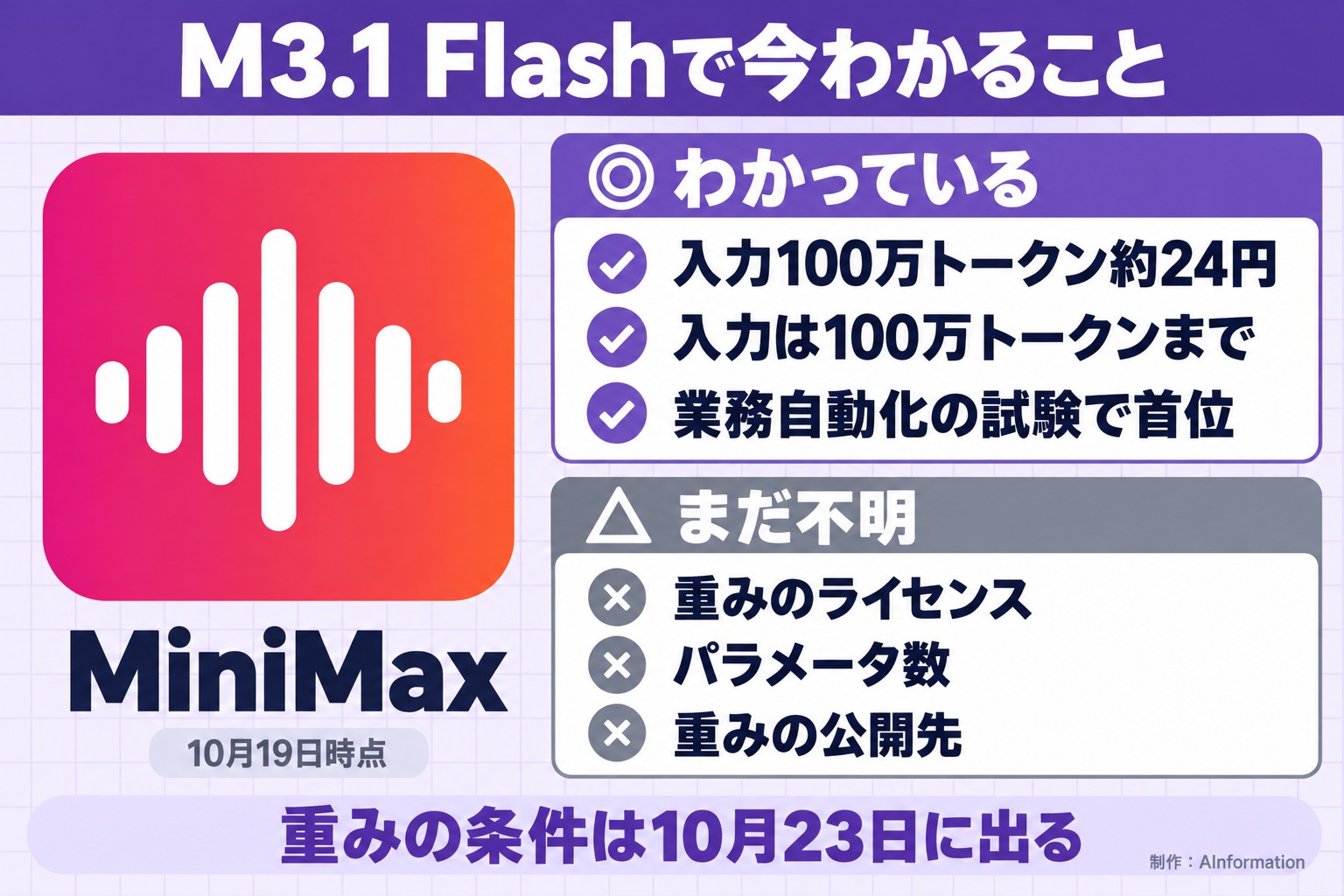 M3.1 Flashで今わかること。MiniMax。10月19日時点。わかっている。入力100万トークン約24円。入力は100万トークンまで。業務自動化の試験で首位。まだ不明。重みのライセンス。パラメータ数。重みの公開先。重みの条件は10月23日に出る。AInformation編集部が作ったイラスト図解（1本のできる／できない）