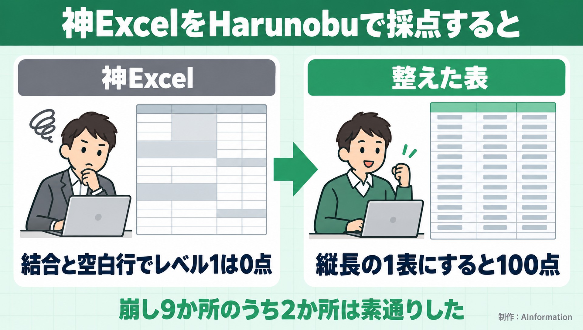 神ExcelをHarunobuで採点すると。神Excel。結合と空白行でレベル1は0点。整えた表。縦長の1表にすると100点。崩し9か所のうち2か所は素通りした。AInformation編集部が作ったイラスト図解（前と後の場面）