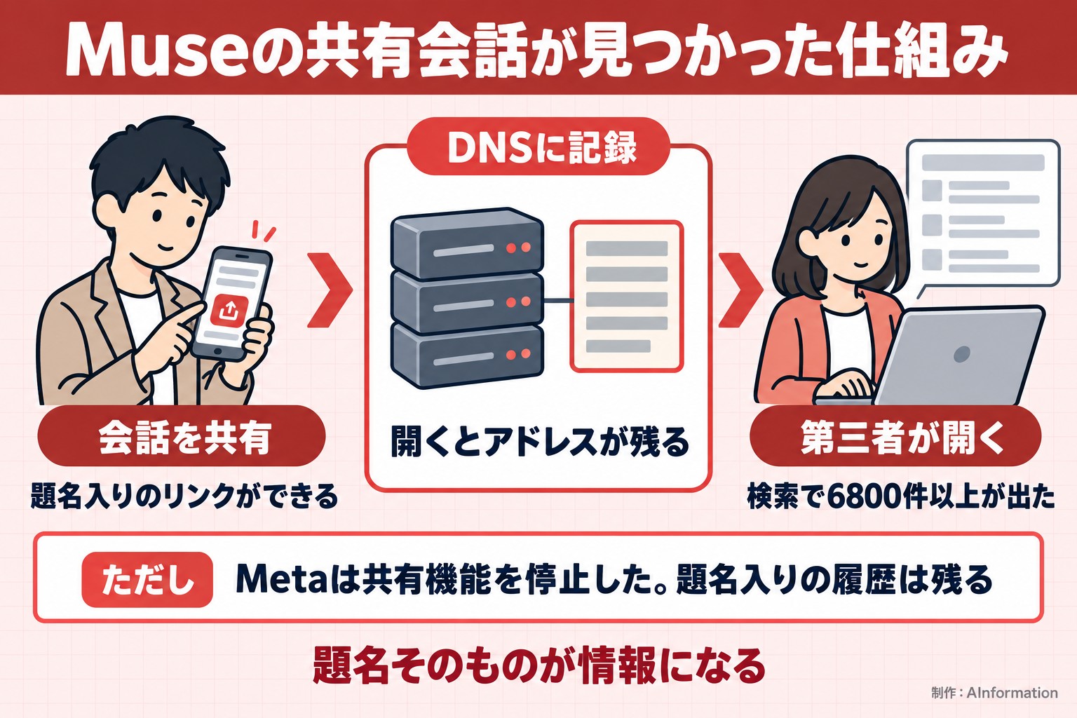 Museの共有会話が見つかった仕組み。会話を共有。題名入りのリンクができる。DNSに記録。開くとアドレスが残る。第三者が開く。検索で6800件以上が出た。ただし Metaは共有機能を停止した。題名入りの履歴は残る。題名そのものが情報になる。AInformation編集部が作ったイラスト図解（仕組みの矢印図（入口→仕組み→結果））